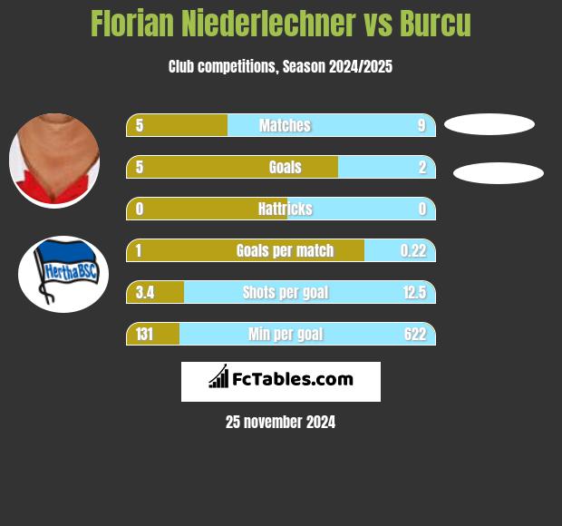 Florian Niederlechner vs Burcu h2h player stats