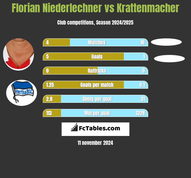 Florian Niederlechner vs Krattenmacher h2h player stats