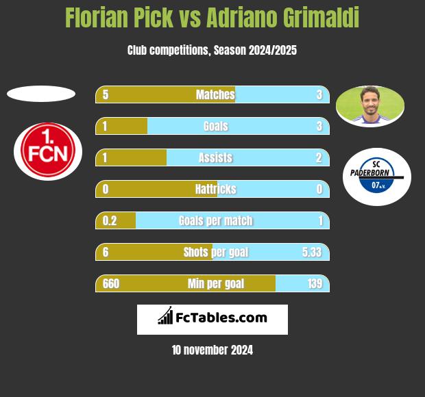 Florian Pick vs Adriano Grimaldi h2h player stats