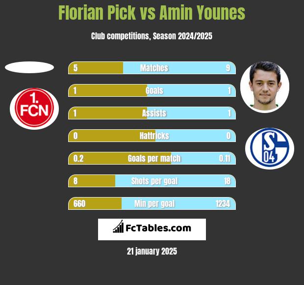 Florian Pick vs Amin Younes h2h player stats