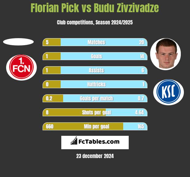 Florian Pick vs Budu Zivzivadze h2h player stats