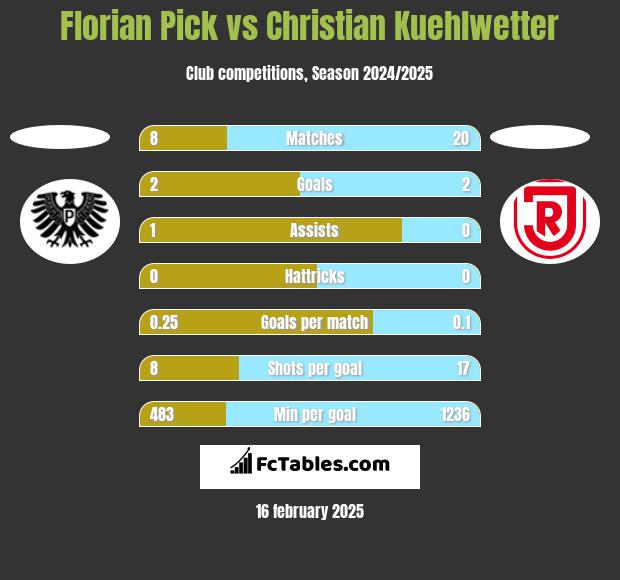 Florian Pick vs Christian Kuehlwetter h2h player stats