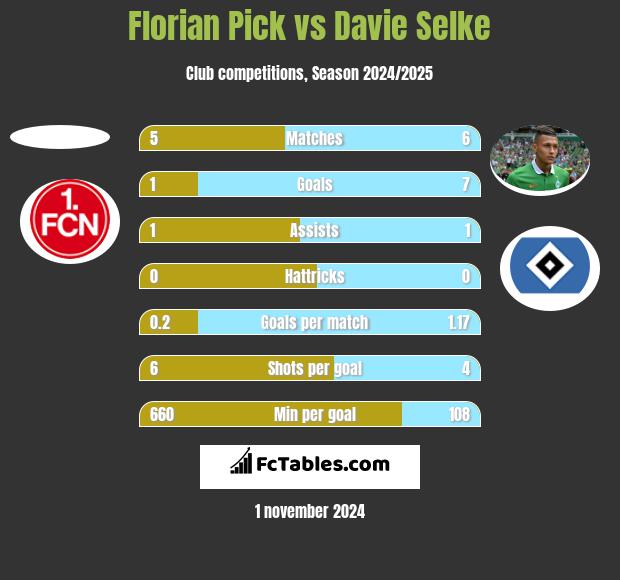 Florian Pick vs Davie Selke h2h player stats