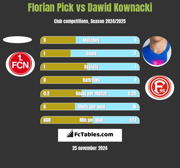 Florian Pick vs Dawid Kownacki h2h player stats