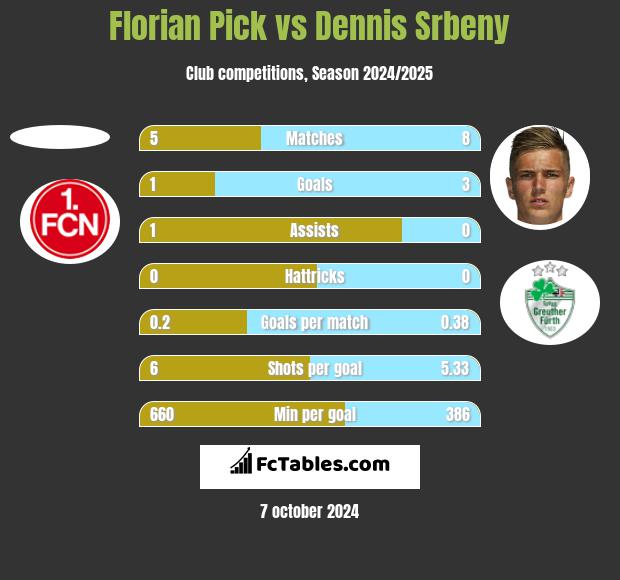 Florian Pick vs Dennis Srbeny h2h player stats