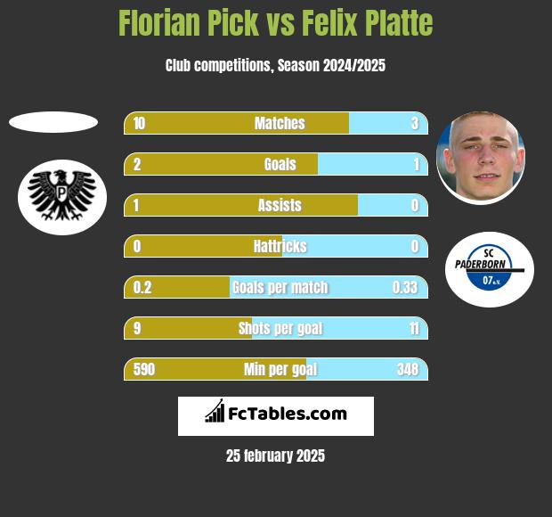 Florian Pick vs Felix Platte h2h player stats