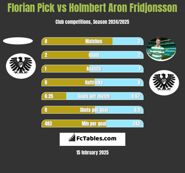 Florian Pick vs Holmbert Aron Fridjonsson h2h player stats