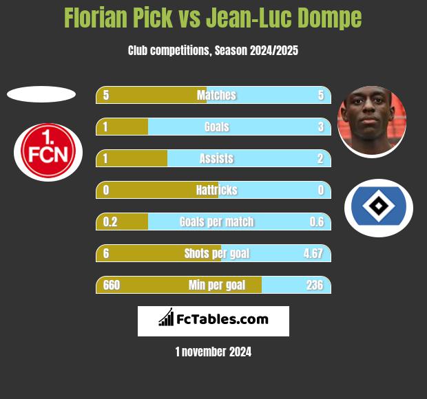 Florian Pick vs Jean-Luc Dompe h2h player stats