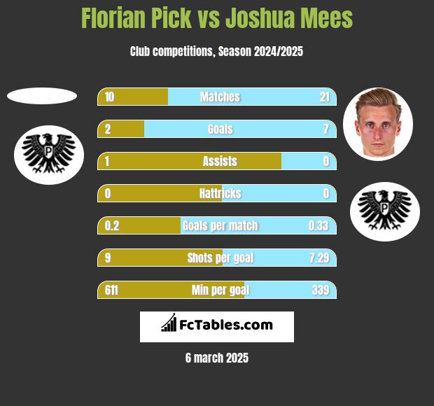 Florian Pick vs Joshua Mees h2h player stats