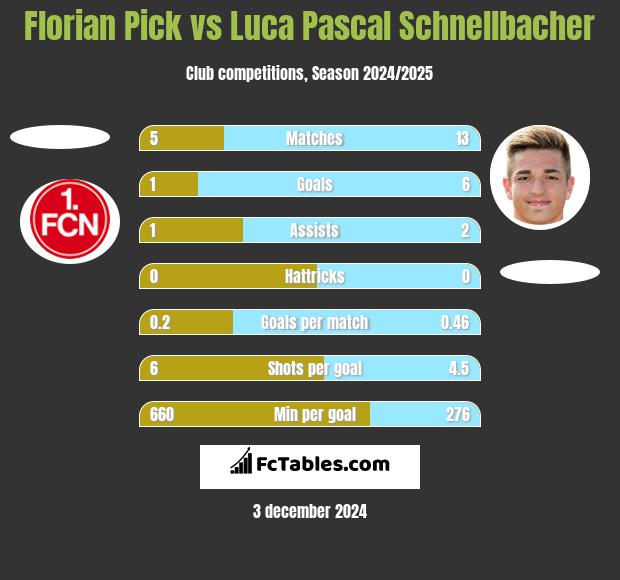 Florian Pick vs Luca Pascal Schnellbacher h2h player stats