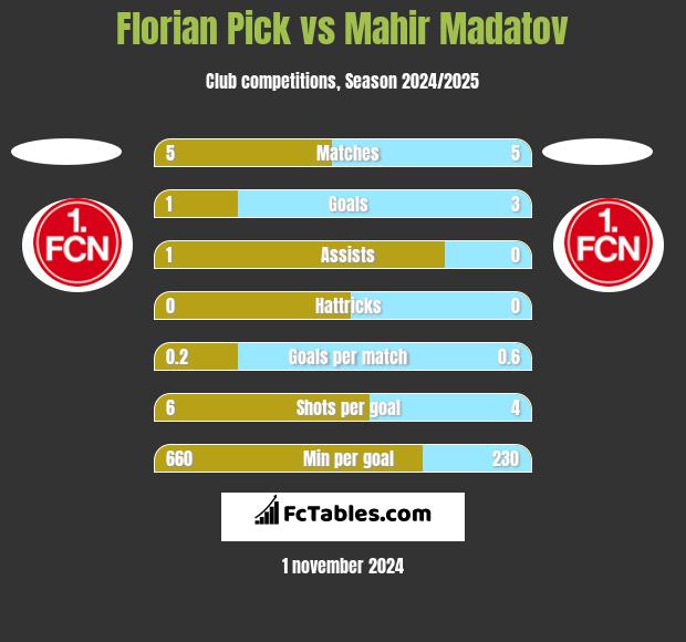 Florian Pick vs Mahir Madatov h2h player stats