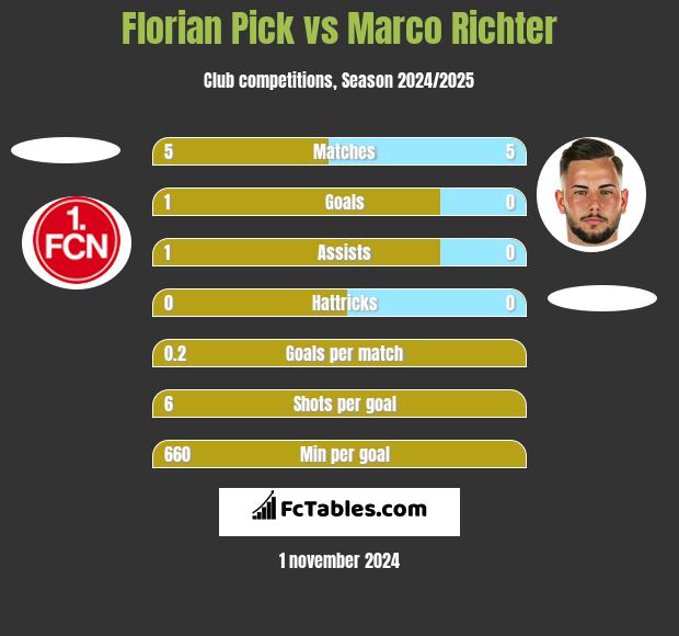 Florian Pick vs Marco Richter h2h player stats