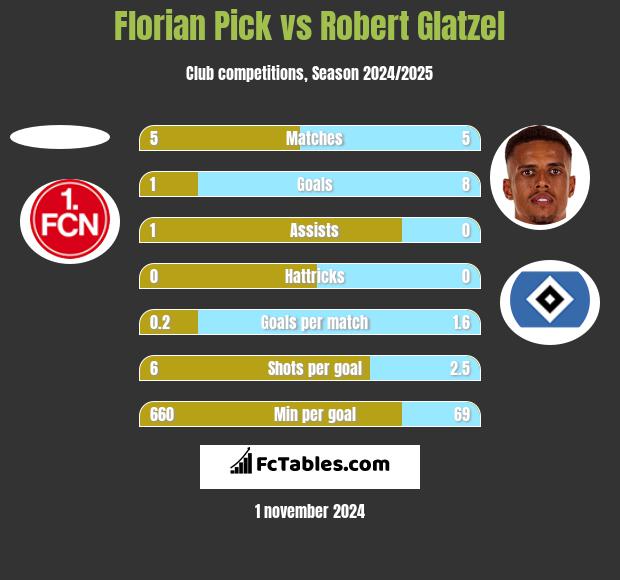 Florian Pick vs Robert Glatzel h2h player stats