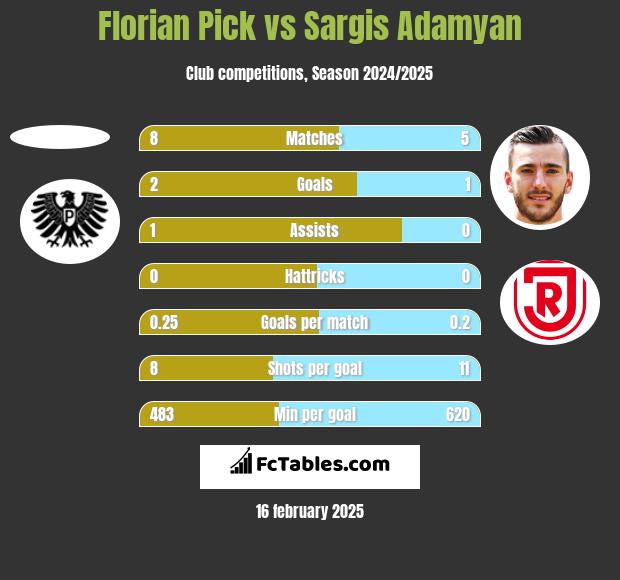 Florian Pick vs Sargis Adamyan h2h player stats