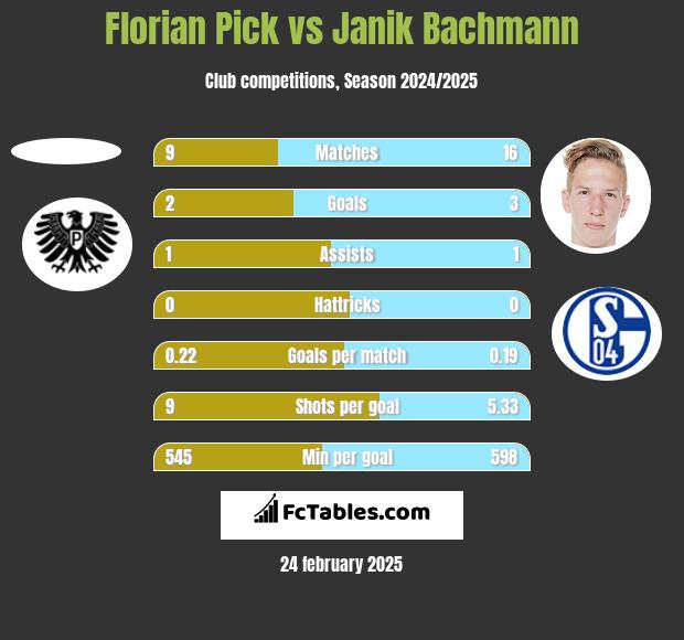 Florian Pick vs Janik Bachmann h2h player stats