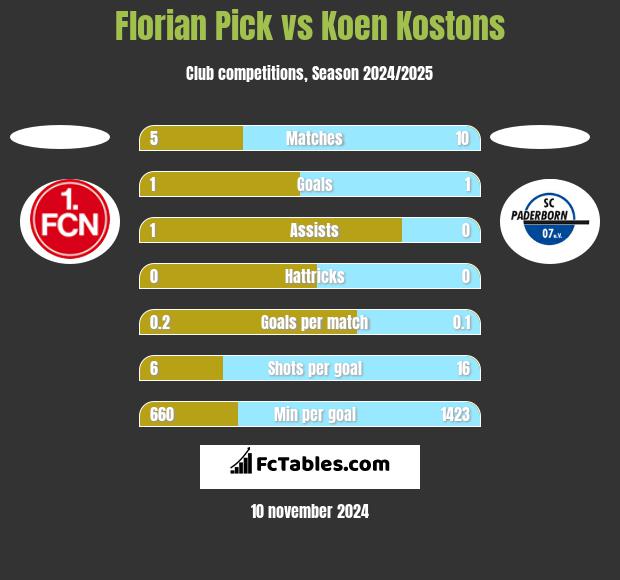 Florian Pick vs Koen Kostons h2h player stats