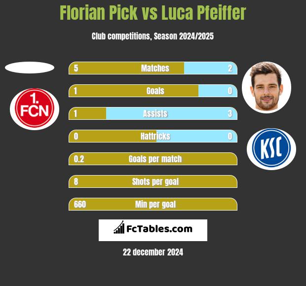 Florian Pick vs Luca Pfeiffer h2h player stats