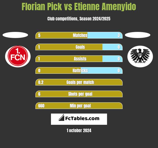 Florian Pick vs Etienne Amenyido h2h player stats