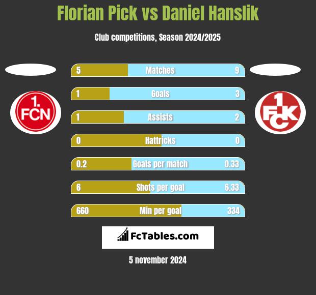 Florian Pick vs Daniel Hanslik h2h player stats