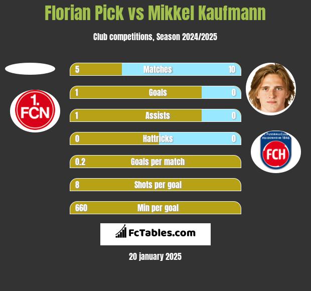 Florian Pick vs Mikkel Kaufmann h2h player stats