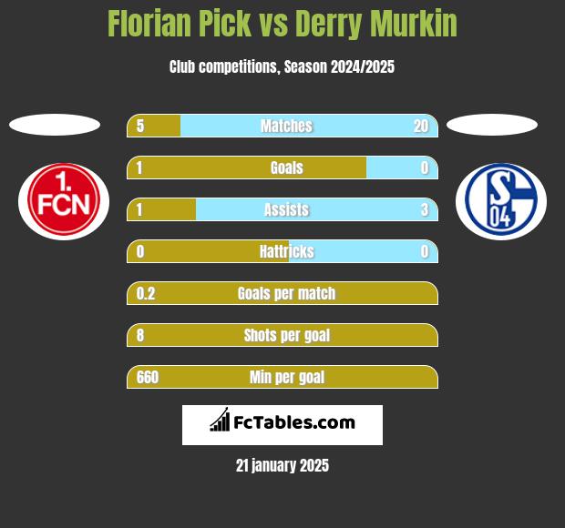 Florian Pick vs Derry Murkin h2h player stats