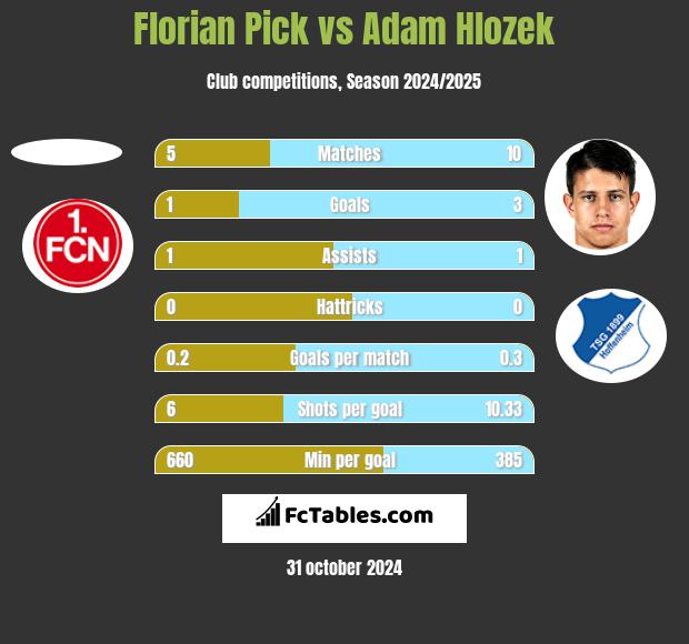 Florian Pick vs Adam Hlozek h2h player stats