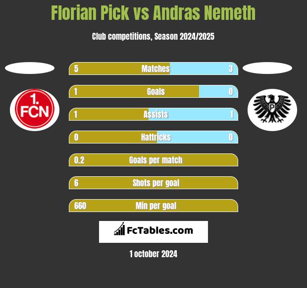 Florian Pick vs Andras Nemeth h2h player stats