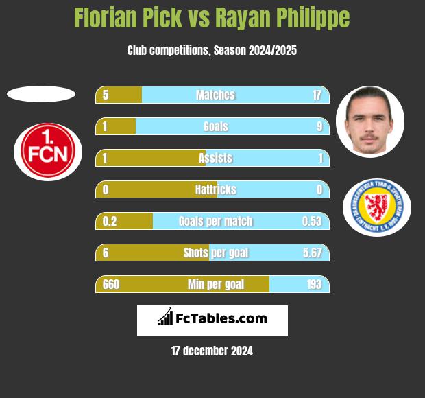 Florian Pick vs Rayan Philippe h2h player stats