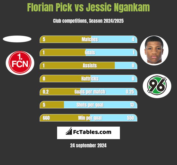 Florian Pick vs Jessic Ngankam h2h player stats