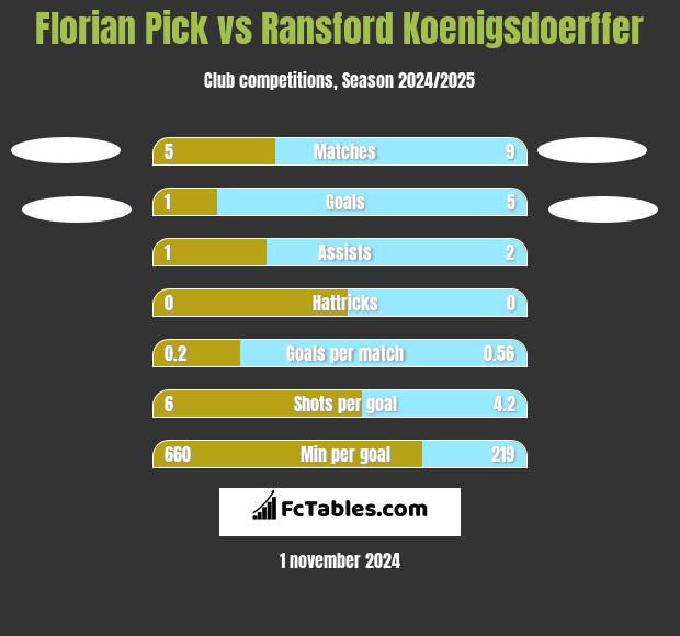 Florian Pick vs Ransford Koenigsdoerffer h2h player stats