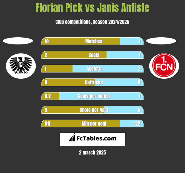 Florian Pick vs Janis Antiste h2h player stats