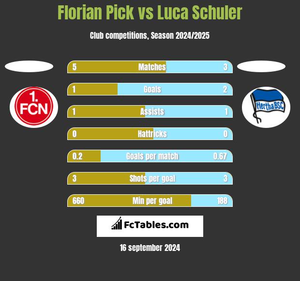 Florian Pick vs Luca Schuler h2h player stats