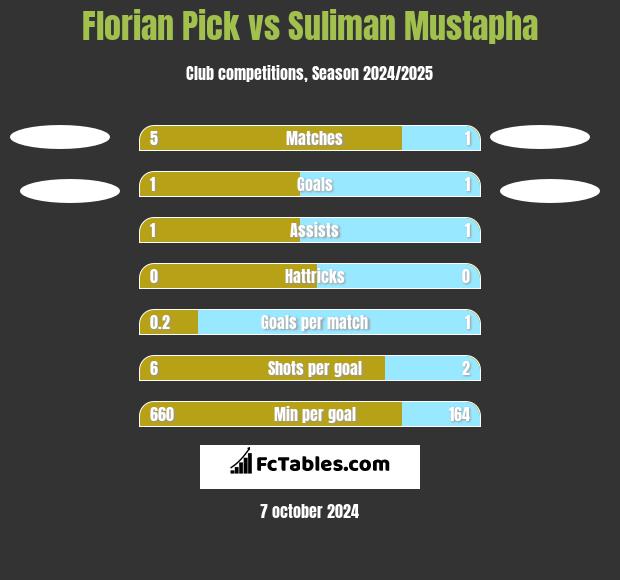 Florian Pick vs Suliman Mustapha h2h player stats