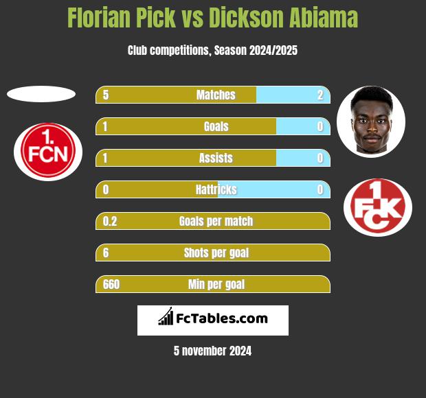 Florian Pick vs Dickson Abiama h2h player stats