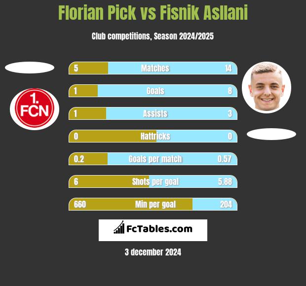 Florian Pick vs Fisnik Asllani h2h player stats