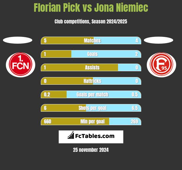 Florian Pick vs Jona Niemiec h2h player stats