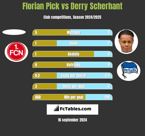 Florian Pick vs Derry Scherhant h2h player stats