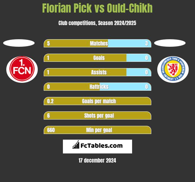 Florian Pick vs Ould-Chikh h2h player stats