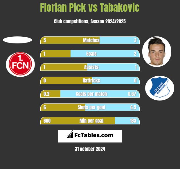 Florian Pick vs Tabakovic h2h player stats