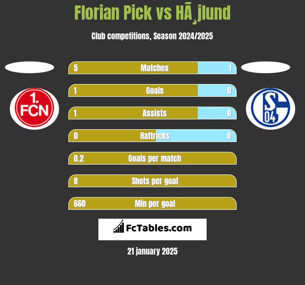 Florian Pick vs HÃ¸jlund h2h player stats