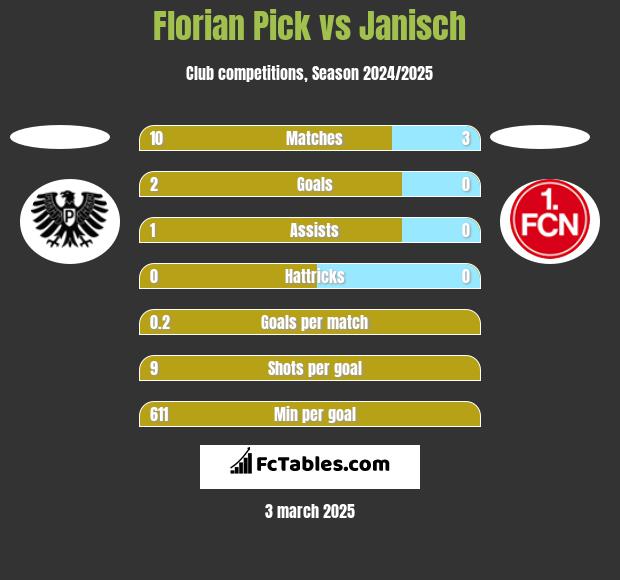 Florian Pick vs Janisch h2h player stats