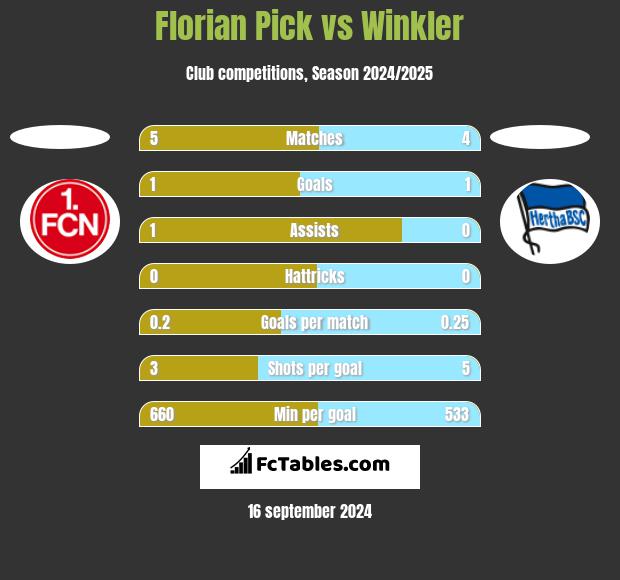 Florian Pick vs Winkler h2h player stats