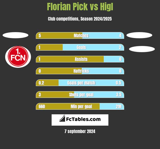 Florian Pick vs Higl h2h player stats