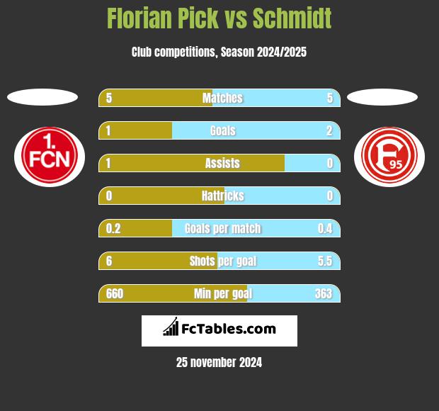 Florian Pick vs Schmidt h2h player stats