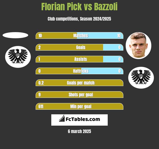 Florian Pick vs Bazzoli h2h player stats