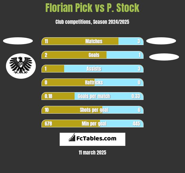 Florian Pick vs P. Stock h2h player stats