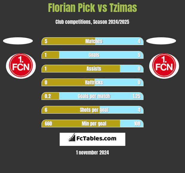 Florian Pick vs Tzimas h2h player stats