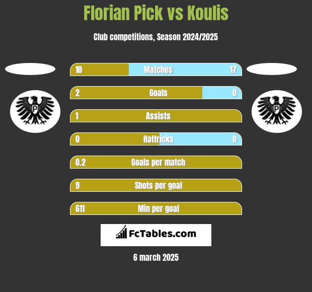 Florian Pick vs Koulis h2h player stats