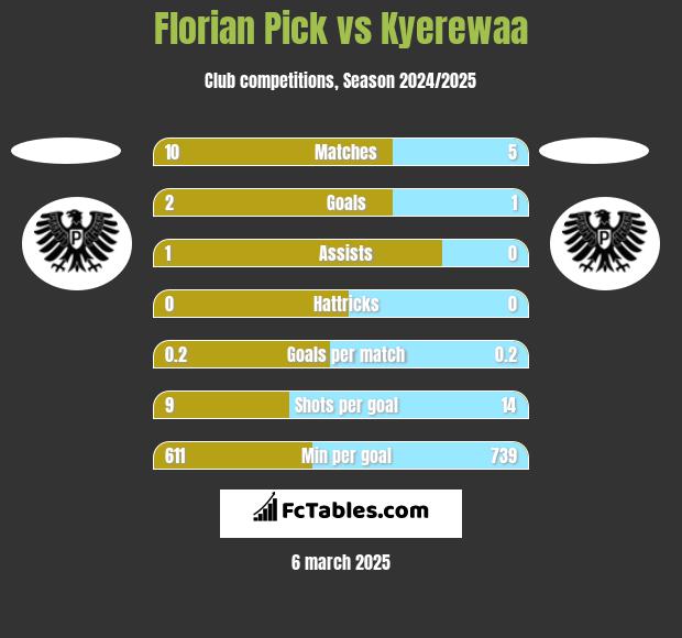 Florian Pick vs Kyerewaa h2h player stats