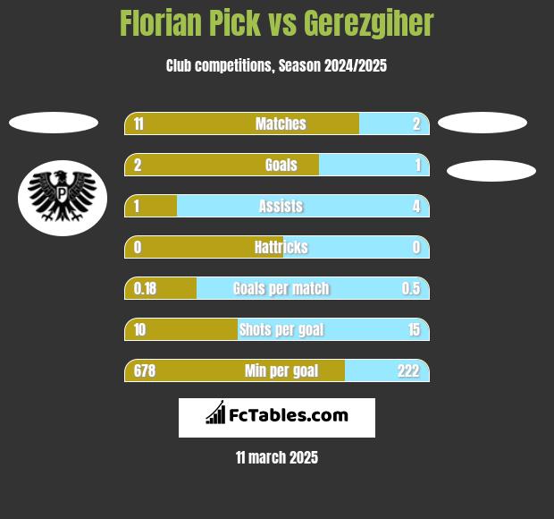 Florian Pick vs Gerezgiher h2h player stats